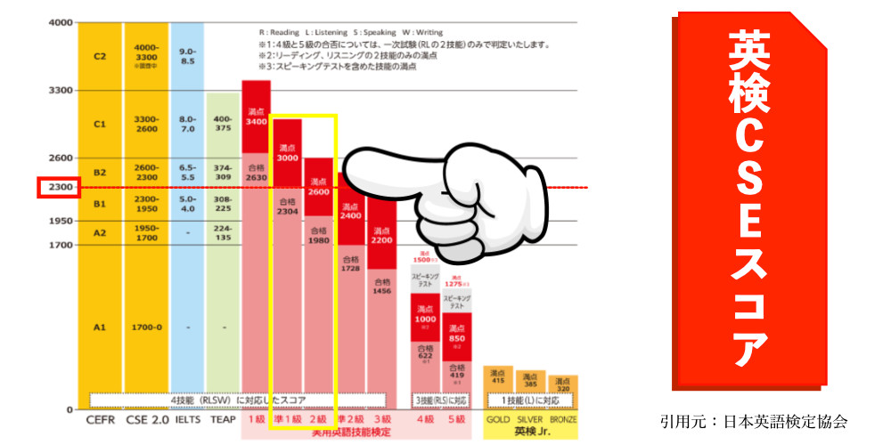 [CSEスコア2300]英検2級と準1級どちらで狙うのがおすすめ？ | オンラインで英検対策「英検スクール」